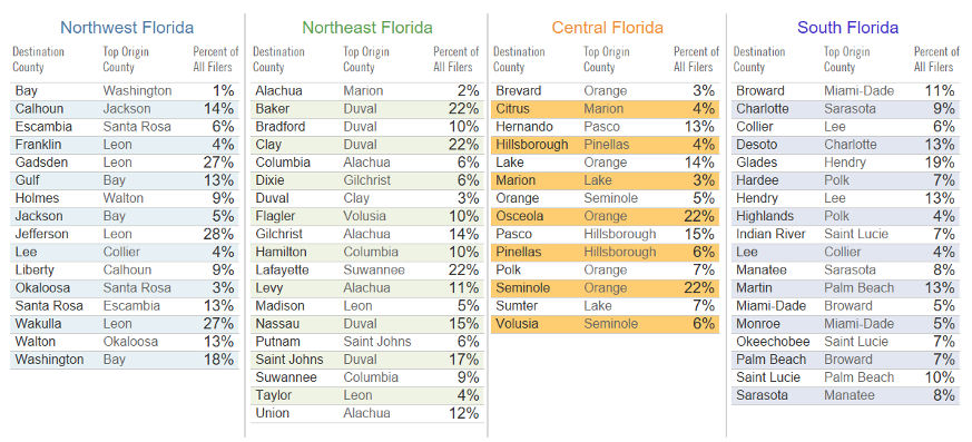 Chart showing moves between Florida counties